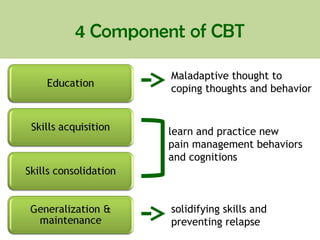 4 Component of CBT
Maladaptive thought to
coping thoughts and behavior
learn and practice new
pain management behaviors
and cognitions
solidifying skills and
preventing relapse
 