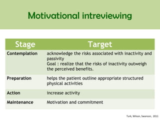 Motivational intreviewing
Stage Target
Contemplation acknowledge the risks associated with inactivity and
passivity
Goal : realize that the risks of inactivity outweigh
the perceived benefits.
Preparation helps the patient outline appropriate structured
physical activities
Action increase activity
Maintenance Motivation and commitment
Turk, Wilson, Swanson, 2011
 