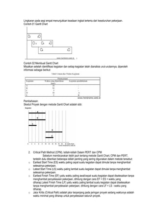 Lingkaran pada segi empat menunjukkan keadaan ingkat tertentu dari keseluruhan pekerjaan.
Contoh 01 Gantt Chart
Contoh 02 Membuat Gantt Chart
Misalkan setelah identifikasi kegiatan dan setiap kegiatan telah dianalisis urut-urutannya, diperoleh
informasi sebagai berikut:
Pembahasan:
Skedul Proyek dengan metode Gantt Chart adalah sbb:
2. Critical Path Method (CPM). Istilah-Istilah Dalam PERT dan CPM
Sebelum membicarakan lebih jauh tentang metode Gantt Chart, CPM dan PERT,
terlebih dulu diberikan beberapa istilah penting yang sering digunakan dalam metode tersebut:
o Earliest Start Time (ES) waktu paling cepat suatu kegiatan dapat dimulai tanpa menghambat
selesainya pekerjaan.
o Latest Start Time (LS) waktu paling lambat suatu kegiatan dapat dimulai tanpa menghambat
selesainya pekerjaan.
o Earliest Finish Time (EF) yaitu waktu paling awal/cepat suatu kegiatan dapat diselesaikan tanpa
menghambat penyelesaian pekerjaan, dihitung dengan cara EF = ES + waktu yang
diharap.Latest Finish Time (LF) yaitu waktu paling lambat suatu kegiatan dapat diselesaikan
tanpa menghambat penyelesaian pekerjaan, dihitung dengan cara LF = LS - waktu yang
diharap.
o Jalur Kritis (Critical Path) adalah jalur terpanjang pada jaringan proyek sedang waktunya adalah
waktu minimal yang diharap untuk penyelesaian seluruh proyek.
 