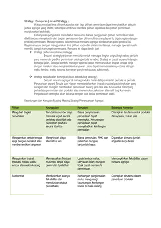 Strategi Campuran ( mixed Strategy )
Walupun setiap lima pilihan kapasitas dan tiga pilihan permintaan dapat menghasilkan sebuah
jadwal agregat yang efektif, beberapa kombinasi diantara pilihan kapasitas dan pilihan permintaan
mungkinakan lebih baik.
Kebanyakan pengusaha manufaktur berasumsi bahwa penggunaan pilihan permintaan telah
diteliti secara menyeluruh oleh bagian pemasaran dan pilihan-pilihan yang layak itu digabungkan dengan
prediksi permintaan. Manajer operasi lalu membuat rencana agregat berdasarkan pada prediksi itu.
Bagaimanapun, dengan menggunakan lima pilihan kapasitas dalam otoritasnya, manager operasi masih
memiliki banyak kemungkinan rencana. Rencana ini dapat terdiri dari :
 strategi perburuan (chase strategy)
Sebuah strategi perburuan mencoba untuk mencapai tingkat output bagi setiap periode
yang memenuhi prediksi permintaan untuk periode tersebut. Strategi ini dapat terpenuhi dengan
berbagai jalan. Sebagai contoh, manager operasi dapat memvariasikan tingkat tenaga kerja
dengan merekrut atau menghentikan karyawan , atau dapat memvariasikan produks idengan
waktu lembur, waktu kosong, karyawan paruh waktu,atau subkontrak.
 strategi penjadwalan bertingkat (level-scheduling strategy).
Sebuah rencana agregat di mana produksi harian tetap samadari periode ke periode.
Perusahaan seperti Toyota dan Nissan mempertahankan tingkat produksi pada tingkatan yang
seragam dan mungkin membiarkan persediaan barang jadi naik atau turun untuk menopang
perbedaan permintaan dan produksi atau menemukan pekerjaan alternatif bagi karyawan.
Penjadwalan bertingkat akan bekerja dengan baik ketika permintaan stabil.
Keuntungan dan Kerugian Masing-Masing Strategi Perencanaan Agregat
Pilihan Keunggulan Kerugian Beberapa Komentar
Mengubah tingkat
persediaan
Perubahan sumber daya
manusia terjadi secara
bertahap atau tidak ada
perubahan produksi
secara tiba-tiba
Biaya penyimpanan
persediaan dapat
meningkat. Kekurangan
persediaan dapat
menyebabkan kehilangan
pernjualan
Diterapkan terutama untuk produksi
dan operasi, bukan jasa
Meragamkan jumlah tenaga
kerja dengan merekrut atau
memberhentikan karyawan
Menghindari biaya
alternative lain
Biaya perekrutan, PHK, dan
pelatihan mungkin
berjumlah besar.
Digunakan di mana jumlah
angkatan kerja besar
Meragamkan tingkat
produksi melalui waktu
lembur atau waktu kosong
Menyesuaikan fluktuasi
musiman tanpa biaya
perekrutan / pelatihan
Upah lembur mahal;
karyawan lelah; mungkin
tidak dapat memenuhi
permintaan
Memungkinkan fleksibilitas dalam
rencana agregat
Subkontrak Membolehkan adanya
fleksibilitas dan
memuluskan output
perusahaan
Kehilangan pengendalian
mutu; mengurangi
keuntungan; kehilangan
bisnis di masa datang
Diterapkan terutama dalam
penentuan produksi
 