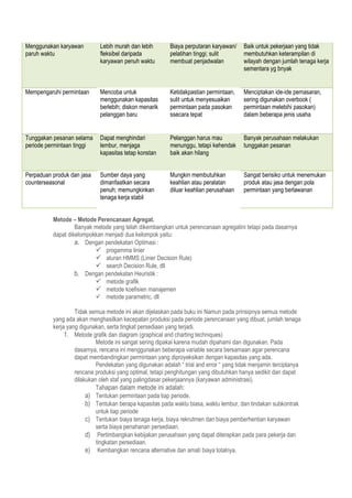 Menggunakan karyawan
paruh waktu
Lebih murah dan lebih
fleksibel daripada
karyawan penuh waktu
Biaya perputaran karyawan/
pelatihan tinggi; sulit
membuat penjadwalan
Baik untuk pekerjaan yang tidak
membutuhkan keterampilan di
wilayah dengan jumlah tenaga kerja
sementara yg bnyak
Mempengaruhi permintaan Mencoba untuk
menggunakan kapasitas
berlebih; diskon menarik
pelanggan baru
Ketidakpastian permintaan,
sulit untuk menyesuaikan
permintaan pada pasokan
ssecara tepat
Menciptakan ide-ide pemasaran,
sering digunakan overbook (
permintaan melebihi pasokan)
dalam beberapa jenis usaha
Tunggakan pesanan selama
periode permintaan tinggi
Dapat menghindari
lembur, menjaga
kapasitas tetap konstan
Pelanggan harus mau
menunggu, tetapi kehendak
baik akan hilang
Banyak perusahaan melakukan
tunggakan pesanan
Perpaduan produk dan jasa
counterseasonal
Sumber daya yang
dimanfaatkan secara
penuh; memungkinkan
tenaga kerja stabil
Mungkin membutuhkan
keahlian atau peralatan
diluar keahlian perusahaan
Sangat berisiko untuk menemukan
produk atau jasa dengan pola
permintaan yang berlawanan
Metode – Metode Perencanaan Agregat.
Banyak metode yang telah dikembangkan untuk perencanaan agregatini tetapi pada dasarnya
dapat dikelompokkan menjadi dua kelompok yaitu:
a. Dengan pendekatan Optimasi :
 progamma linier
 aturan HMMS (Linier Decision Rule)
 search Decision Rule, dll
b. Dengan pendekatan Heuristik :
 metode grafik
 metode koefisien manajemen
 metode parametric, dll
Tidak semua metode ini akan dijelaskan pada buku ini Namun pada prinsipnya semua metode
yang ada akan menghasilkan kecepatan produksi pada periode perencanaan yang dibuat, jumlah tenaga
kerja yang digunakan, serta tingkat persediaan yang terjadi.
1. Metode grafik dan diagram (graphical and charting techniques)
Metode ini sangat sering dipakai karena mudah dipahami dan digunakan. Pada
dasarnya, rencana ini menggunakan beberapa variable secara bersamaan agar perencana
dapat membandingkan permintaan yang diproyeksikan dengan kapasitas yang ada.
Pendekatan yang digunakan adalah “ trial and error “ yang tidak menjamin terciptanya
rencana produksi yang optimal, tetapi penghitungan yang dibutuhkan hanya sedikit dan dapat
dilakukan oleh staf yang palingdasar pekerjaannya (karyawan administrasi).
Tahapan dalam metode ini adalah:
a) Tentukan permintaan pada tiap periode.
b) Tentukan berapa kapasitas pada waktu biasa, waktu lembur, dan tindakan subkontrak
untuk tiap periode
c) Tentukan biaya tenaga kerja, biaya rekrutmen dan biaya pemberhentian karyawan
serta biaya penahanan persediaan.
d) Pertimbangkan kebijakan perusahaan yang dapat diterapkan pada para pekerja dan
tingkatan persediaan.
e) Kembangkan rencana alternative dan amati biaya totalnya.
 