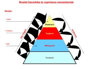 Nivelet hierarkike te veprimeve menaxheriale Nivelet: I larte I mesem I ulet Urdheron Jep Llogari Ekzekutivi Drejtoret Mbikqyresit Punetoret 