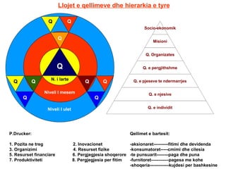 Llojet e qellimeve dhe hierarkia e tyre P.Drucker: 1. Pozita ne treg  2. Inovacionet 3. Organizimi  4. Resurset fizike 5. Resurset financiare  6. Pergjegjesia shoqerore 7. Produktiviteti  8. Pergjegjesia per fitim Qellimet e bartesit: -aksionaret----------fitimi dhe devidenda -konsumatoret-----cmimi dhe cilesia -te punsuarit--------paga dhe puna -furnitoret------------pagesa me kohe -shoqeria-------------kujdesi per bashkesine Q Q Q Q Q Q Q Q Niveli I ulet Niveli I mesem N. i larte Socio-ekonomik Misioni Q. Organizates Q. e pergjithshme Q. e pjeseve te ndermarrjes Q. e njesive Q. e individit Q Q 