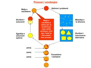 Procesi i vendosjes Definimi I problemit Mbledhja e te dhenave Zhvillimi I solucioneve alternative Parashikimi I pasojave Zgjedhja e solucionit optimal Zhvillimi I solucionit Matja e rezultateve Matja e rezultateve behet per ta konfirmuar nese eshte vendosur mire apo duhet te rizhvilohet I tere procesi. 1 pasoj pasoj pasoj 