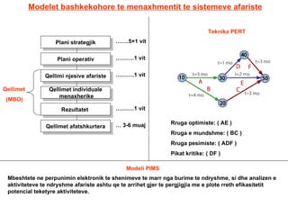 Modelet bashkekohore te menaxhmentit te sistemeve afariste Qellimet (MBO) …… .5+1 vit ……… .1 vit ……… .1 vit ……… .1 vit …  3-6 muaj Teknika PERT Rruga optimiste: ( AE ) Rruga e mundshme: ( BC ) Rruga pesimiste: ( ADF ) Pikat kritike: ( DF ) Modeli PIMS Mbeshtete ne perpunimin elektronik te shenimeve te marr nga burime te ndryshme, si dhe analizen e aktiviteteve te ndryshme afariste ashtu qe te arrihet gjer te pergjigjia me e plote rreth efikasitetit potencial teketyre aktiviteteve. Plani strategjik Plani operativ Qellimi njesive afariste Qellimet individuale menaxherike Rezultatet  Qellimet afatshkurtera 
