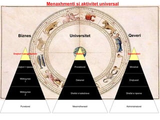 Biznes Universitet Qeveri Menaxhmenti si aktivitet universal Drejtori I pergjithshem Drejtori I njesise Mbikqyresi 1 Mbikqyresi 2 Punetoret Rektori Prorektoret Dekanet Shefat e katedrave Mesimdhenesit Guvernatori Ministrat Drejtuesit Shefat e njesive Administratoret 