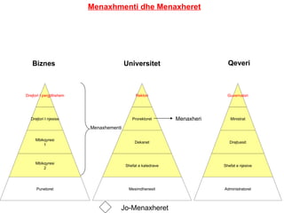 Biznes Universitet Qeveri Menaxhementi Jo-Menaxheret Menaxhmenti dhe Menaxheret Menaxheri Drejtori I pergjithshem Drejtori I njesise Mbikqyresi 1 Mbikqyresi 2 Punetoret Rektori Prorektoret Dekanet Shefat e katedrave Mesimdhenesit Guvernatori Ministrat Drejtuesit Shefat e njesive Administratoret 