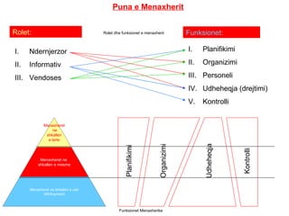Puna e Menaxherit Rolet: Funksionet: Ndernjerzor Informativ Vendoses Planifikimi Organizimi Personeli Udheheqja (drejtimi) Kontrolli Planifikimi Organizimi Udheheqja Kontrolli Funksionet Menaxherike Rolet dhe funksionet e menaxherit Menaxheret ne shkallen  e larte Menaxheret ne  shkallen e mesme Menaxheret ne shkallen e ulet (Mbikqyresit) 