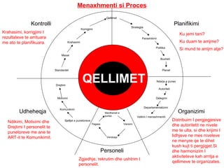 Mardheniet e punes Vlersimi  Vendosja  Pagesa  Qellimet  Strategjia Parashikimi Politika Buxheti Planet Ndarja e punes Autoriteti Delegimi Departamentalizimi Vellimi I menaxhmentit Sjelljet e punetoreve Komunikimi Motivimi Drejtimi Standardet Masat Krahasimi Korrigjimi QELLIMET Planifikimi Kontrolli Organizimi Udheheqja Personeli Menaxhmenti si Proces Ku jemi tani? Ku duam te arrijme? Si mund te arrijm atje? Distribuim I pergjegjesive dhe autoritetit ne nivele me te ulta, si dhe krijimi I lidhjeve ne mes niveleve ne menyre qe te dihet kush kujt ti pergjigjet.Si dhe harmonizim I aktiviteteve kah arritja e qellimeve te organizates. Zgjedhje, rekrutim dhe ushtrim I personelit. Ndikimi, Motivimi dhe Drejtimi I personelit te punetoreve me ane te ART-it te Komunikimit. Krahasimi, korrigjimi I rezultateve te arrituara me ato te planifikuara. 
