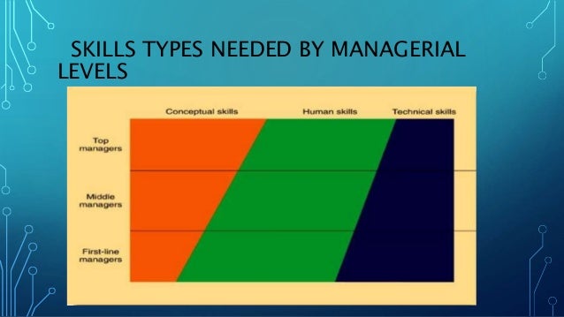Management Levels Of Managers