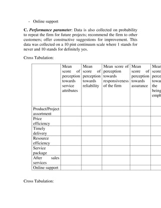 - Online support

C. Performance parameter: Data is also collected on probability
to repeat the firm for future projects; recommend the firm to other
customers; offer constructive suggestions for improvement. This
data was collected on a 10 pint continuum scale where 1 stands for
never and 10 stands for definitely yes.

Cross Tabulation:

                        Mean         Mean          Mean score of    Mean         Mean
                        score of     score of      perception       score of     score
                        perception   perception    towards          perception   perce
                        towards      towards       responsiveness   towards      towar
                        service      reliability   of the firm      assurance    the
                        attributes                                               being
                                                                                 emph


     Product/Project
     assortment
     Price
     efficiency
     Timely
     delivery
     Resource
     efficiency
     Service
     package
     After      sales
     services
     Online support


Cross Tabulation:
 