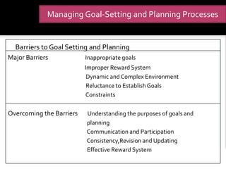 Managing Goal-Setting and Planning Processes


  Barriers to Goal Setting and Planning
Major Barriers            Inappropriate goals
                          Improper Reward System
                           Dynamic and Complex Environment
                           Reluctance to Establish Goals
                          Constraints

Overcoming the Barriers   Understanding the purposes of goals and
                          planning
                          Communication and Participation
                          Consistency,Revision and Updating
                          Effective Reward System
 