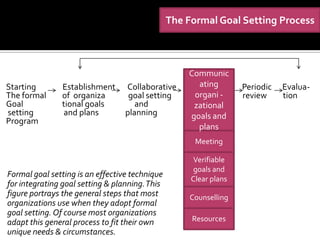 The Formal Goal Setting Process



                                                    Communic
Starting       Establishment      Collaborative       ating        Periodic   Evalua-
The formal     of organiza         goal setting      organi -      review     tion
Goal           tional goals          and             zational
setting        and plans          planning          goals and
Program
                                                      plans
                                                      Meeting

                                                     Verifiable
                                                      goals and
Formal goal setting is an effective technique
                                                     Clear plans
for integrating goal setting & planning. This
figure portrays the general steps that most          Counselling
organizations use when they adopt formal
goal setting. Of course most organizations
adapt this general process to fit their own          Resources
unique needs & circumstances.
 