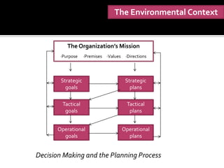 The Environmental Context


          The Organization’s Mission
       ∙Purpose     ∙Premises   ∙Values    ∙Directions




        Strategic                          Strategic
          goals                              plans

        Tactical                            Tactical
         goals                               plans


      Operational                         Operational
        goals                               plans


Decision Making and the Planning Process
 