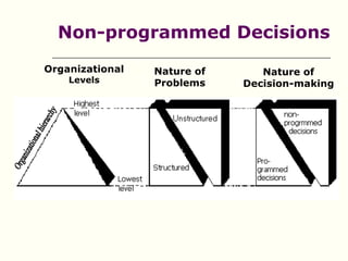 Non-programmed Decisions
Organizational   Nature of      Nature of
    Levels       Problems    Decision-making
 