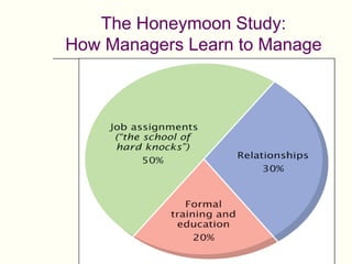 The Honeymoon Study:
How Managers Learn to Manage
 