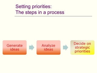 Setting priorities:
The steps in a process
 