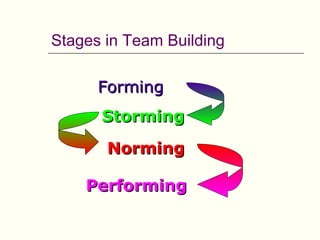 Stages in Team Building

      Forming
      Storming

       Norming

    Performing
 