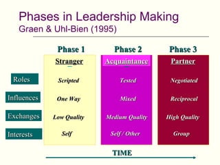 Phases in Leadership Making
   Graen & Uhl-Bien (1995)

              Phase 1        Phase 2         Phase 3
             Stranger      Acquaintance      Partner

 Roles        Scripted         Tested        Negotiated

Influences    One Way          Mixed         Reciprocal

Exchanges    Low Quality   Medium Quality   High Quality

Interests       Self        Self / Other      Group


                             TIME
 