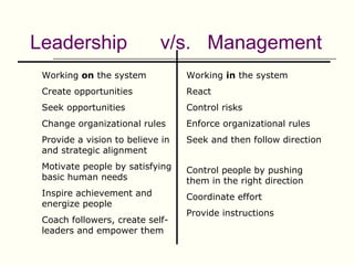 Leadership                  v/s. Management
 Working on the system            Working in the system
 Create opportunities             React
 Seek opportunities               Control risks
 Change organizational rules      Enforce organizational rules
 Provide a vision to believe in   Seek and then follow direction
 and strategic alignment
 Motivate people by satisfying    Control people by pushing
 basic human needs                them in the right direction
 Inspire achievement and          Coordinate effort
 energize people
                                  Provide instructions
 Coach followers, create self-
 leaders and empower them
 
