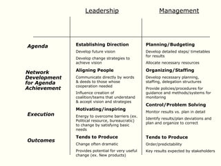 Leadership                             Management




Agenda        Establishing Direction               Planning/Budgeting
              Develop future vision                Develop detailed steps/ timetables
                                                   for results
              Develop change strategies to
              achieve vision                       Allocate necessary resources

              Aligning People                      Organizing/Staffing
Network
Development   Communicate directly by words        Develop necessary planning,
for Agenda    & deeds to those whose               staffing, delegation structures
              cooperation needed
Achievement                                        Provide policies/procedures for
              Influence creation of                guidance and methods/systems for
              coalition/teams that understand      monitoring
              & accept vision and strategies
                                                   Control/Problem Solving
              Motivating/inspiring
                                                   Monitor results vs. plan in detail
Execution     Energy to overcome barriers (ex.
                                                   Identify results/plan deviations and
              Political resource, bureaucratic)
                                                   plan and organize to correct
              to change by satisfying basic
              needs

              Tends to Produce                     Tends to Produce
Outcomes
              Change often dramatic                Order/predictability
              Provides potential for very useful   Key results expected by stakeholders
              change (ex. New products)
 