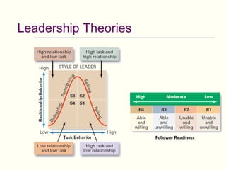 Leadership Theories
 