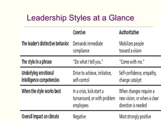 Leadership Styles at a Glance
 