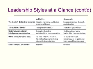 Leadership Styles at a Glance (cont’d)
 