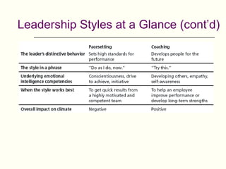 Leadership Styles at a Glance (cont’d)
 