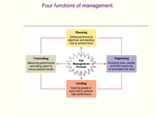 Four functions of management.
 