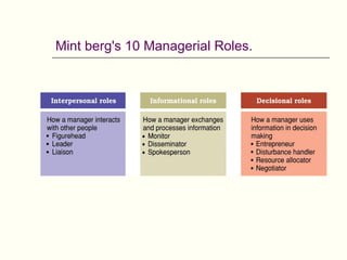 Mint berg's 10 Managerial Roles.
 