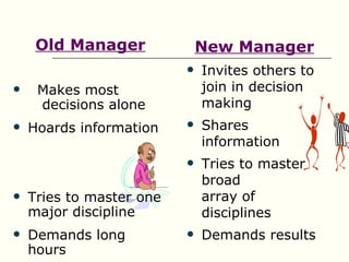 Old Manager              New Manager
                             Invites others to
    Makes most               join in decision
     decisions alone          making
   Hoards information       Shares
                              information
                             Tries to master
                              broad
   Tries to master one       array of
    major discipline          disciplines
   Demands long             Demands results
    hours
 