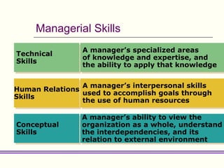 Managerial Skills
                A manager’s specialized areas
Technical
                of knowledge and expertise, and
Skills
                the ability to apply that knowledge


                A manager’s interpersonal skills
Human Relations
                used to accomplish goals through
Skills
                the use of human resources

                A manager’s ability to view the
Conceptual      organization as a whole, understand
Skills          the interdependencies, and its
                relation to external environment
 