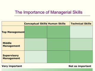 The Importance of Managerial Skills

                 Conceptual Skills Human Skills    Technical Skills


Top Management



Middle
Management



Supervisory
Management


Very important                                    Not as important
 