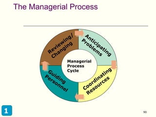 The Managerial Process


                                An
                      g/       Pr tic
                    in           ob ip
                   w g
                 ie in             le at
               ev ng
              R a
                                     m in
                                      s g
               Ch
                          Managerial
                          Process
             Gu           Cycle
                                         ti ng
            Pe idi                      a
              rs ng                   in es
                on                  rd rc
                   ne             oo ou
                                 C es
                      l
                                  R


1                                                90
 