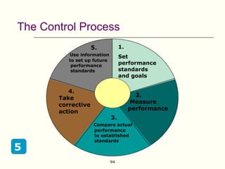 The Control Process
                    5.            1.
          Use information         Set
          to set up future
           performance
                                  performance
           standards              standards
                                  and goals

          4.
                                         2.
       Take
                                       Measure
       corrective
                                       performance
       action
                             3.
                    Compare actual
                    performance
                    to established
                    standards
5
                             94
 