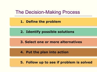 The Decision-Making Process
  1. Define the problem


  2. Identify possible solutions


  3. Select one or more alternatives


  4. Put the plan into action


  5. Follow up to see if problem is solved
 