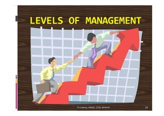LEVELS OF MANAGEMENT
24R S Mehta, MSND, CON, BPKIHS
 