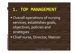 1. TOP MANAGEMENT
Overall operations of nursing
services, establishes goals,
objectives, policies andobjectives, policies and
strategies
Chief nurse, Director, Matron
25R S Mehta, MSND, CON, BPKIHS
 