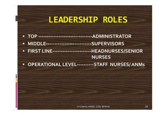 LEADERSHIP ROLES
TOP --------------------------------ADMINISTRATOR
MIDDLE---------------------------SUPERVISORS
FIRST LINE-----------------------HEADNURSES/SENIOR
NURSESNURSES
OPERATIONAL LEVEL----------STAFF NURSES/ ANMs
28R S Mehta, MSND, CON, BPKIHS
 
