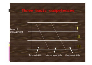 Three basic competences
Level of
management
I
management
Technical skills Interpersonal skills Conceptual skills
II
III
 