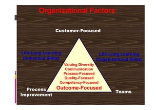 CustomerCustomer--FocusedFocused
LifeLife--Long LearningLong Learning LifeLife--Long LearningLong Learning
Organizational Factors:
ProcessProcess
ImprovementImprovement
TeamsTeams
Valuing Diversity
Communication
Process-Focused
Quality-Focused
Competency-Focused
Outcome-Focused
LifeLife--Long LearningLong Learning
(Individual Skills)(Individual Skills)
LifeLife--Long LearningLong Learning
(Organizational(Organizational Skills)Skills)
 