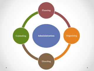 Administration
Planning
Organizing
Directing
Controling
 