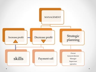 MANAGEMENT
Decrease profit
skills Payment rall
Strategic
planning
Owner
General director
Manager
Supervisor
operative
Increase profit
 