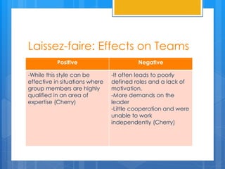 Laissez-faire: Effects on Teams
Positive Negative
-While this style can be
effective in situations where
group members are highly
qualified in an area of
expertise (Cherry)
-It often leads to poorly
defined roles and a lack of
motivation.
-More demands on the
leader
-Little cooperation and were
unable to work
independently (Cherry)
 