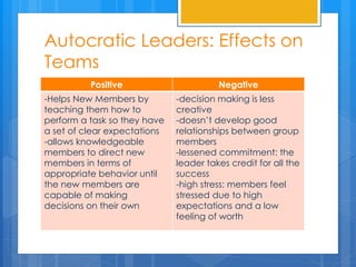 Autocratic Leaders: Effects on
Teams
Positive Negative
-Helps New Members by
teaching them how to
perform a task so they have
a set of clear expectations
-allows knowledgeable
members to direct new
members in terms of
appropriate behavior until
the new members are
capable of making
decisions on their own
-decision making is less
creative
-doesn’t develop good
relationships between group
members
-lessened commitment: the
leader takes credit for all the
success
-high stress: members feel
stressed due to high
expectations and a low
feeling of worth
 