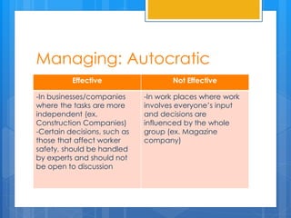 Managing: Autocratic
Effective Not Effective
-In businesses/companies
where the tasks are more
independent (ex.
Construction Companies)
-Certain decisions, such as
those that affect worker
safety, should be handled
by experts and should not
be open to discussion
-In work places where work
involves everyone’s input
and decisions are
influenced by the whole
group (ex. Magazine
company)
 