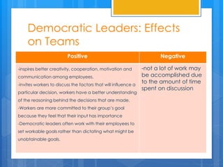 Democratic Leaders: Effects
on Teams
Positive Negative
-inspires better creativity, cooperation, motivation and
communication among employees.
-invites workers to discuss the factors that will influence a
particular decision, workers have a better understanding
of the reasoning behind the decisions that are made.
-Workers are more committed to their group’s goal
because they feel that their input has importance
-Democratic leaders often work with their employees to
set workable goals rather than dictating what might be
unobtainable goals.
-not a lot of work may
be accomplished due
to the amount of time
spent on discussion
 
