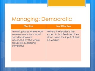 Managing: Democratic
Effective Not Effective
-In work places where work
involves everyone’s input
and decisions are
influenced by the whole
group (ex. Magazine
company)
-Where the leader is the
expert in that field and they
don’t need the input of their
co-workers
 