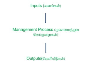 Inputs (tsq;fs;)
Management Process (Kfhikj;Jt
nra;Kiwfs;)
Outputs(ntspaPLfs;)
 